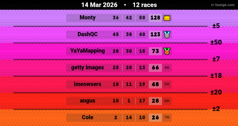 Result table for the Mar 14, 2026 mogi
