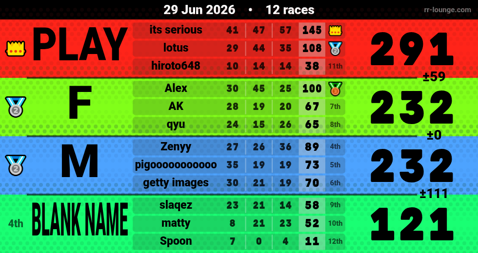 Result table for the Jun 29, 2026 mogi