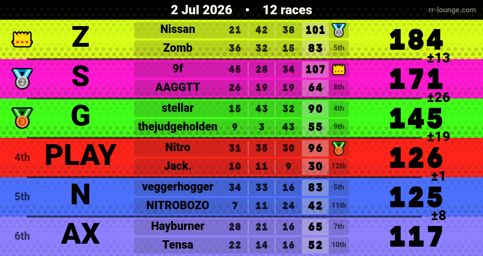 Result table for the Jul 2, 2026 mogi