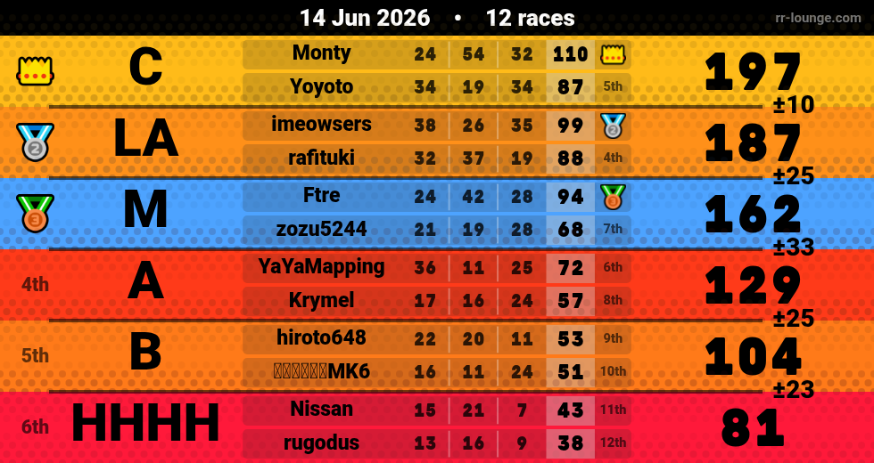 Result table for the Jun 14, 2026 mogi