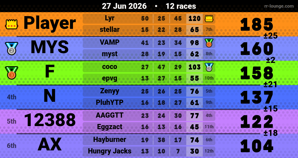 Result table for the Jun 27, 2026 mogi