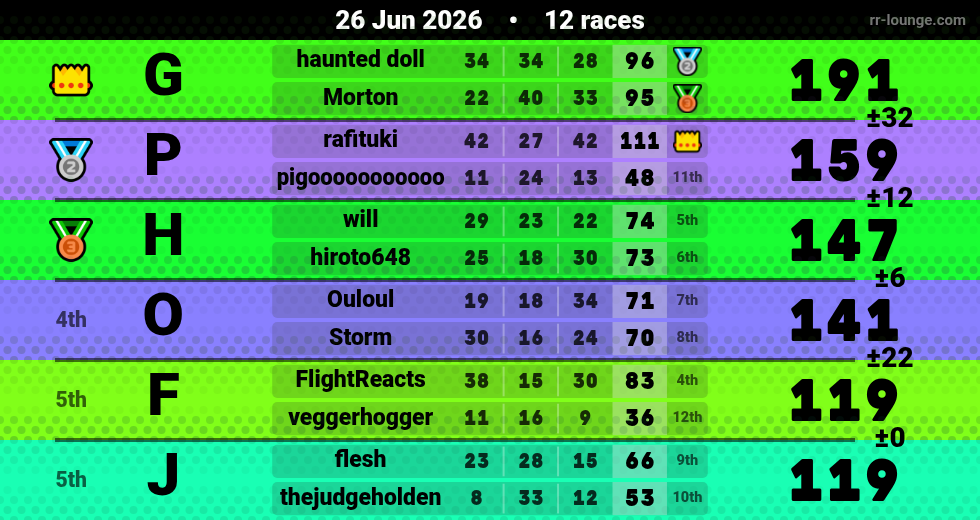 Result table for the Jun 26, 2026 mogi