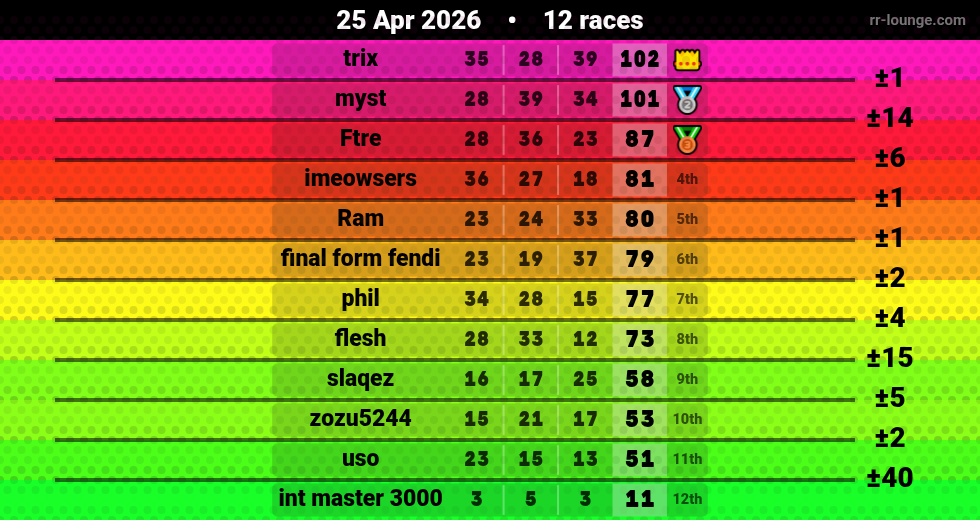 Result table for the Apr 25, 2026 mogi
