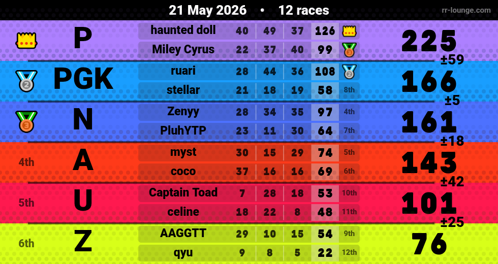 Result table for the May 21, 2026 mogi