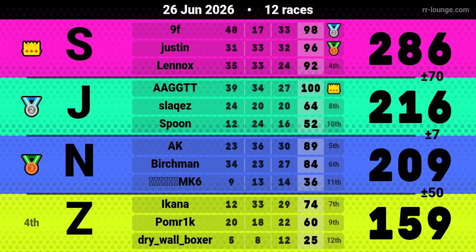 Result table for the Jun 26, 2026 mogi