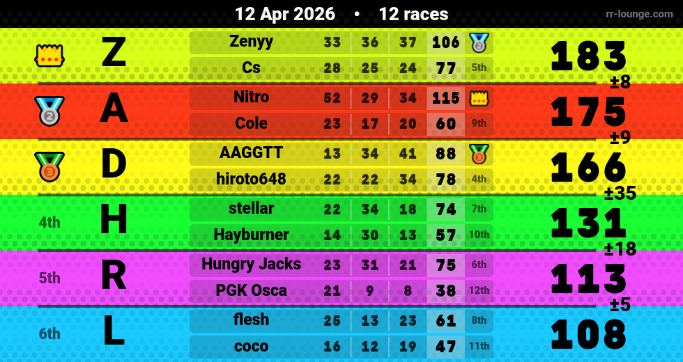 Result table for the Apr 12, 2026 mogi