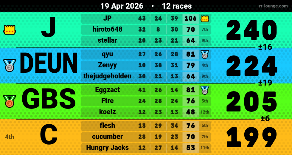Result table for the Apr 19, 2026 mogi