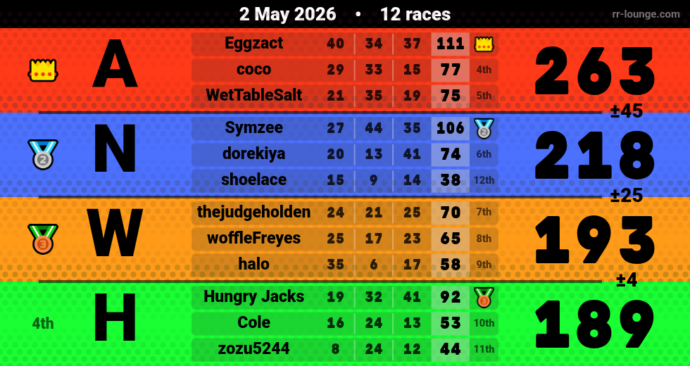 Result table for the May 1, 2026 mogi