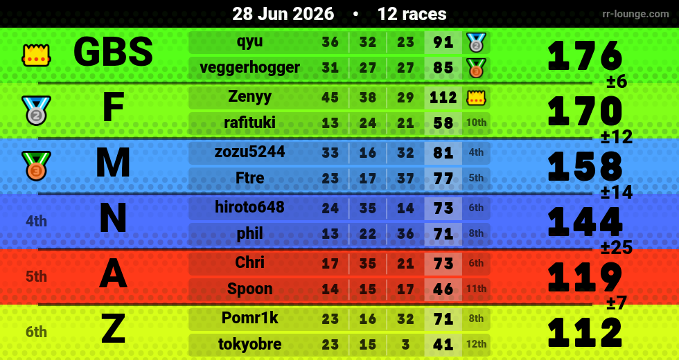 Result table for the Jun 28, 2026 mogi