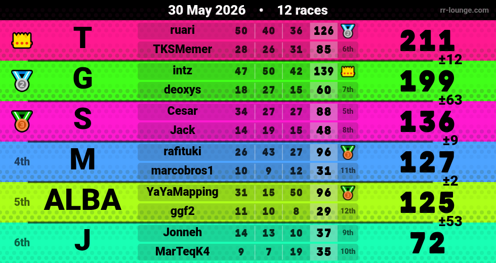 Result table for the May 30, 2026 mogi