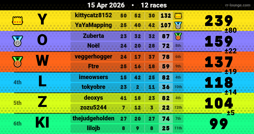 Result table for the Apr 15, 2026 mogi