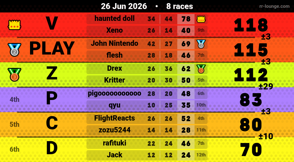 Result table for the Jun 26, 2026 mogi