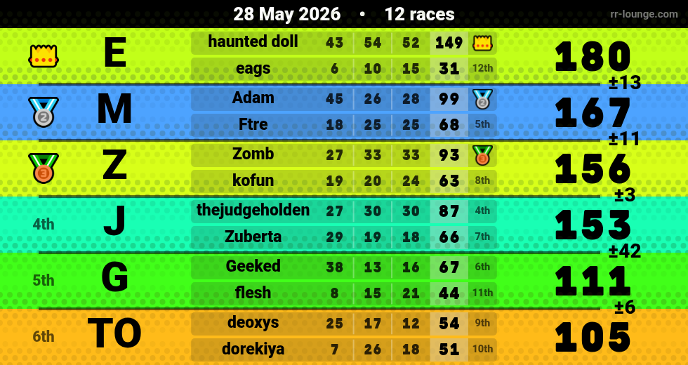 Result table for the May 28, 2026 mogi