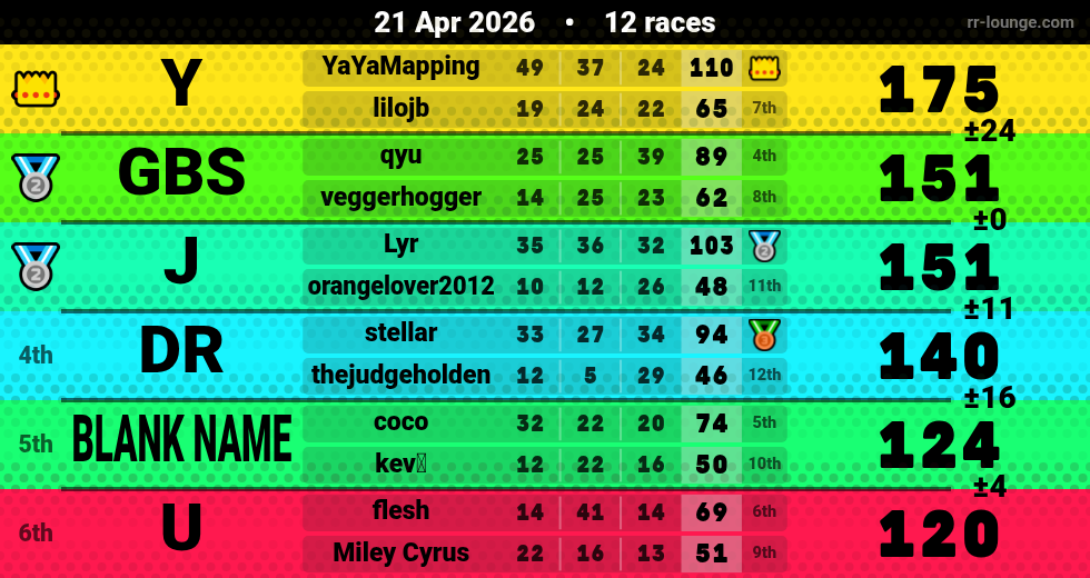 Result table for the Apr 21, 2026 mogi