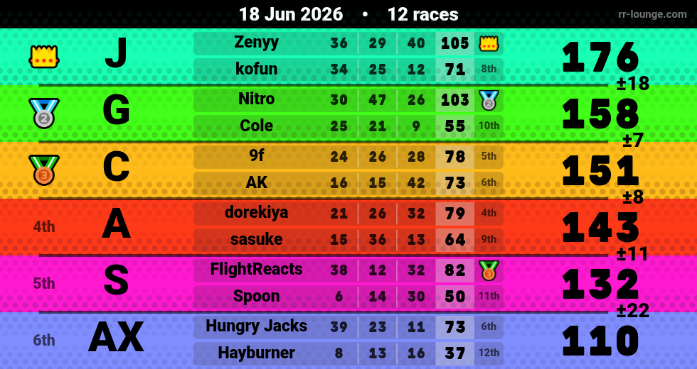 Result table for the Jun 18, 2026 mogi