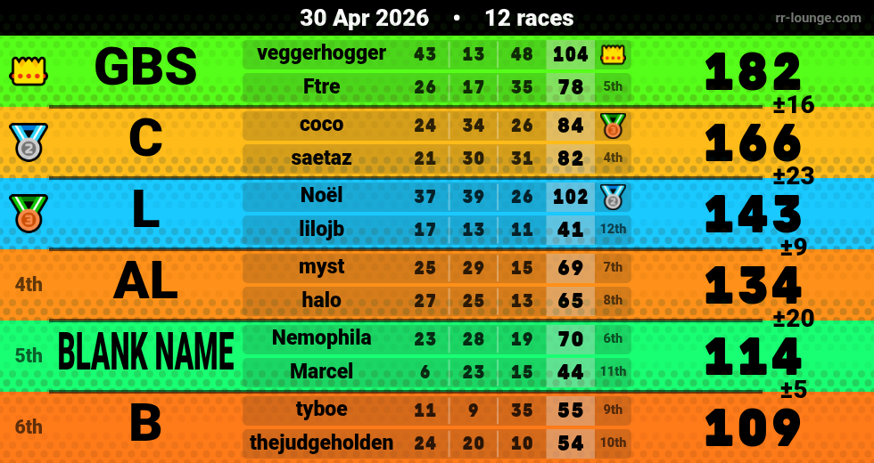 Result table for the Apr 29, 2026 mogi