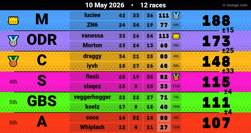 Result table for the May 10, 2026 mogi