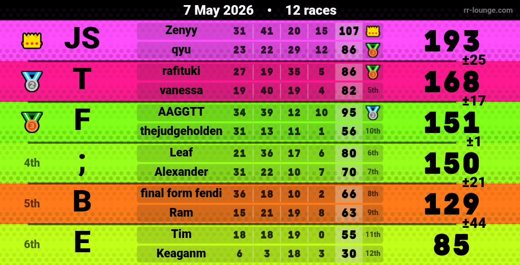Result table for the May 7, 2026 mogi