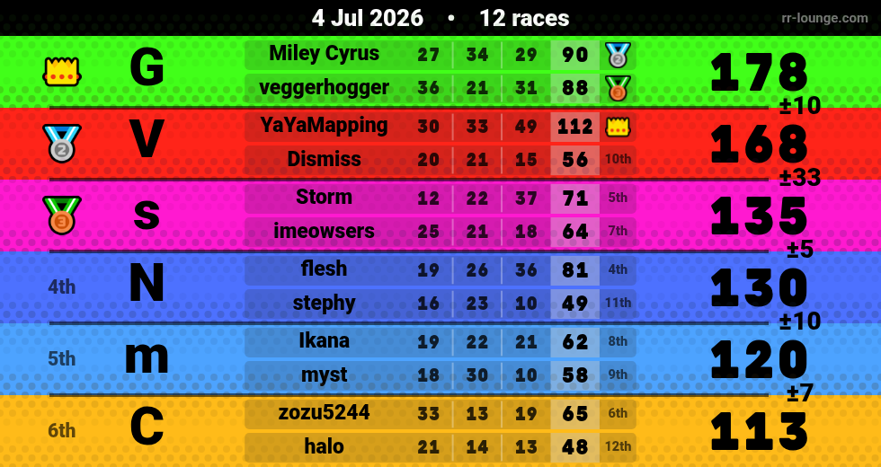 Result table for the Jul 4, 2026 mogi