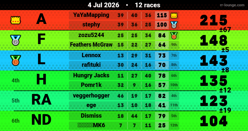 Result table for the Jul 4, 2026 mogi