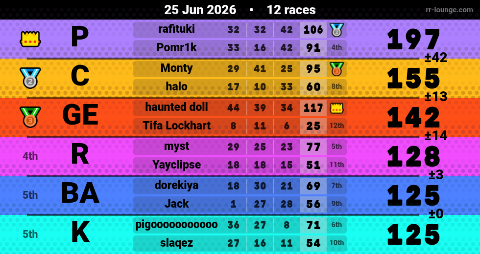 Result table for the Jun 25, 2026 mogi