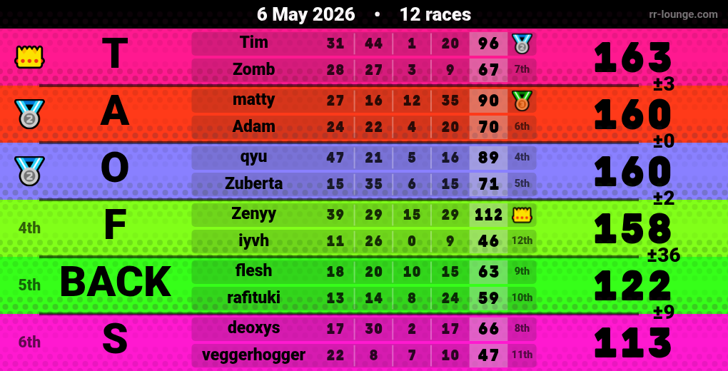 Result table for the May 5, 2026 mogi