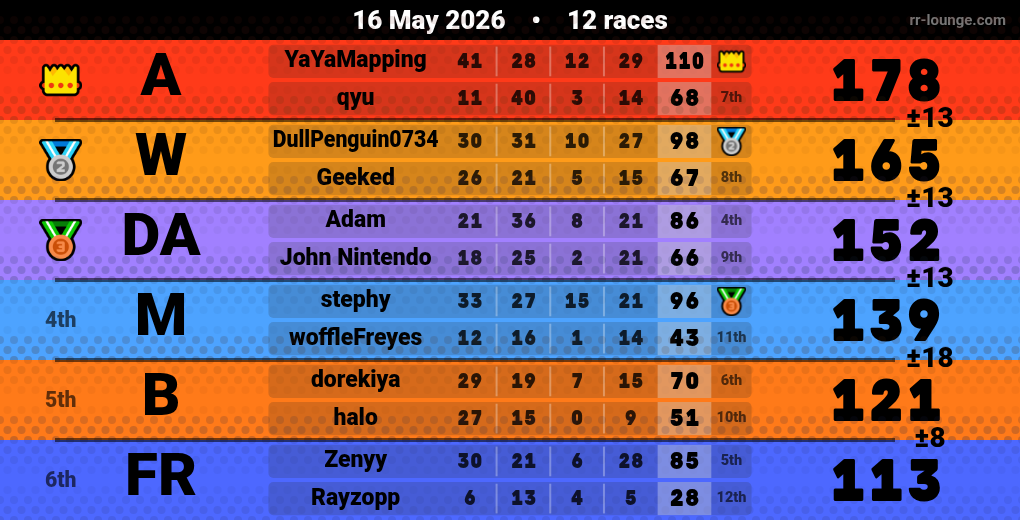 Result table for the May 16, 2026 mogi