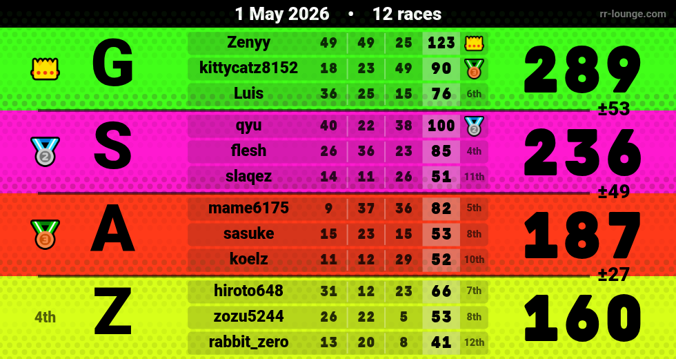 Result table for the May 1, 2026 mogi