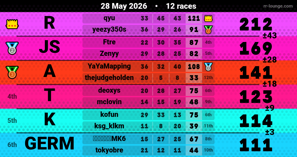 Result table for the May 28, 2026 mogi