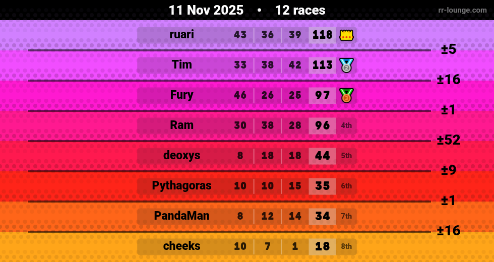 Result table for the Nov 11, 2025 mogi