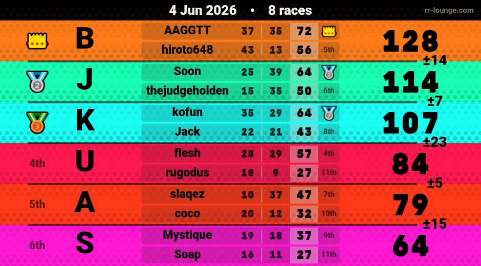 Result table for the Jun 3, 2026 mogi