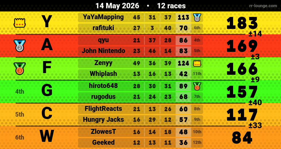 Result table for the May 14, 2026 mogi