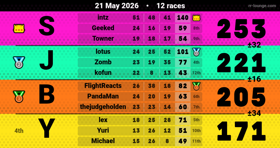 Result table for the May 20, 2026 mogi