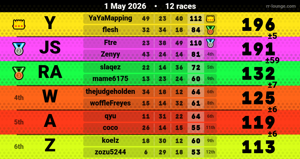 Result table for the May 1, 2026 mogi
