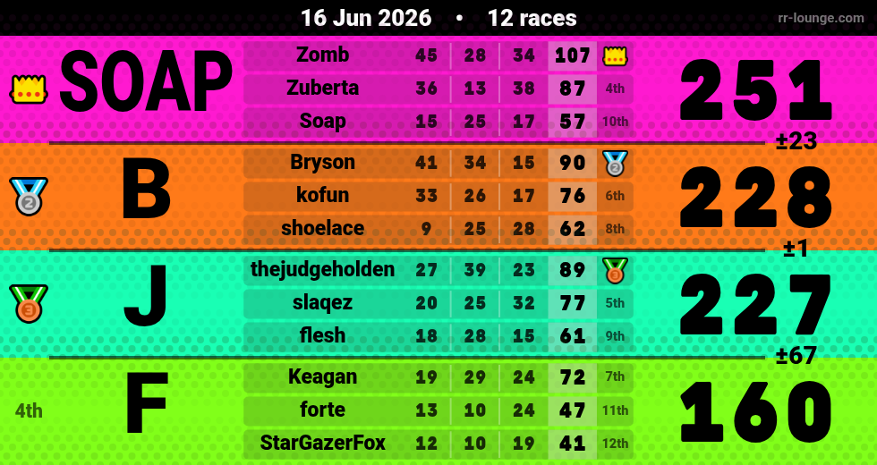 Result table for the Jun 16, 2026 mogi