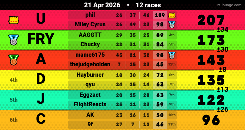 Result table for the Apr 21, 2026 mogi