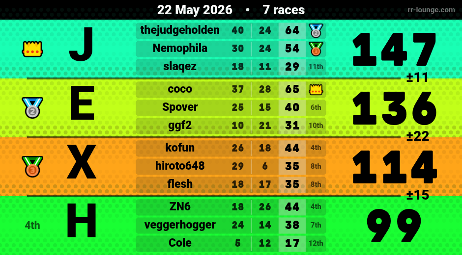 Result table for the May 22, 2026 mogi