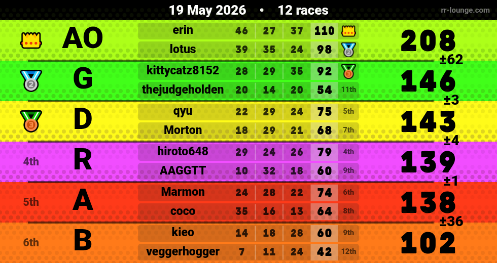 Result table for the May 19, 2026 mogi