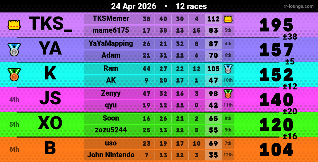 Result table for the Apr 24, 2026 mogi