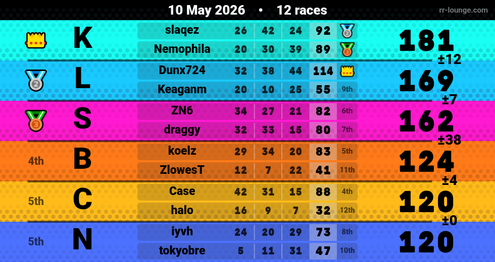 Result table for the May 10, 2026 mogi