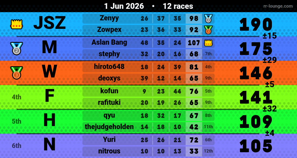 Result table for the Jun 1, 2026 mogi