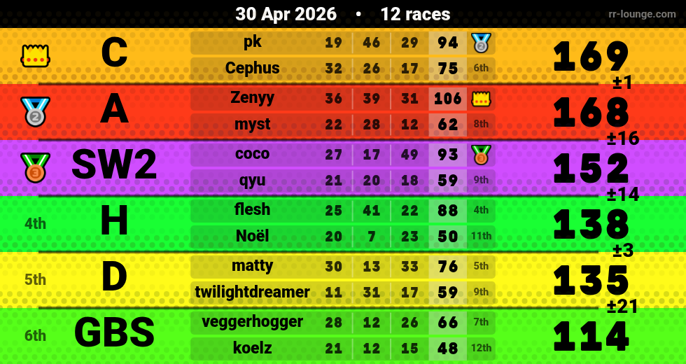 Result table for the Apr 30, 2026 mogi