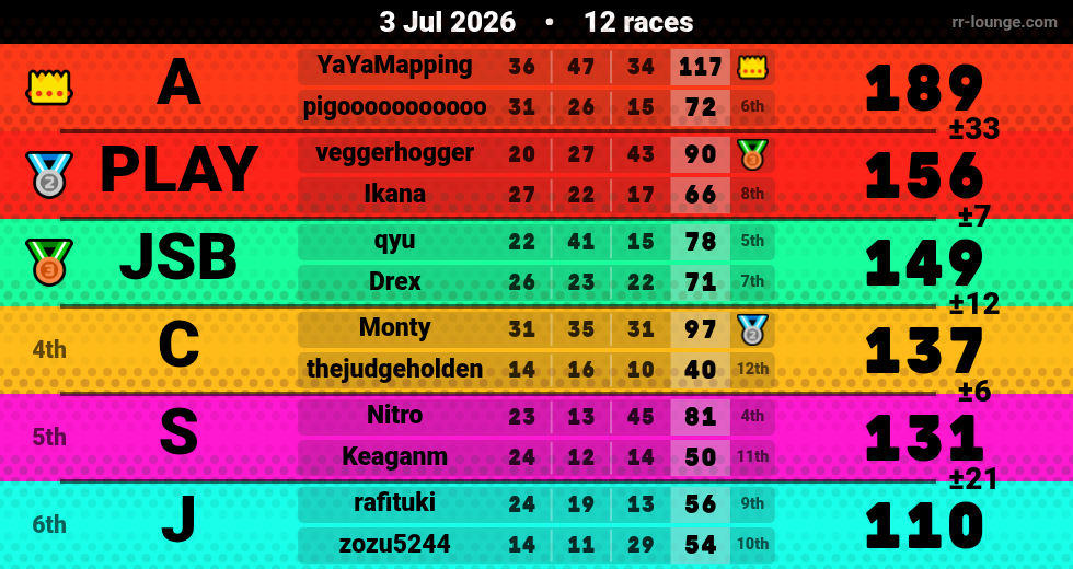 Result table for the Jul 3, 2026 mogi