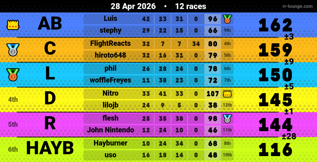 Result table for the Apr 28, 2026 mogi