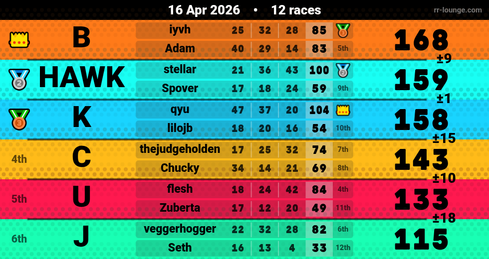 Result table for the Apr 15, 2026 mogi