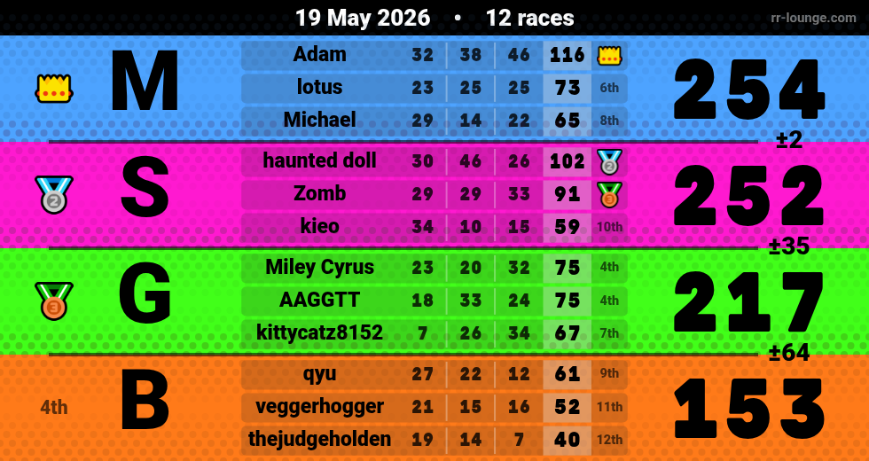 Result table for the May 19, 2026 mogi