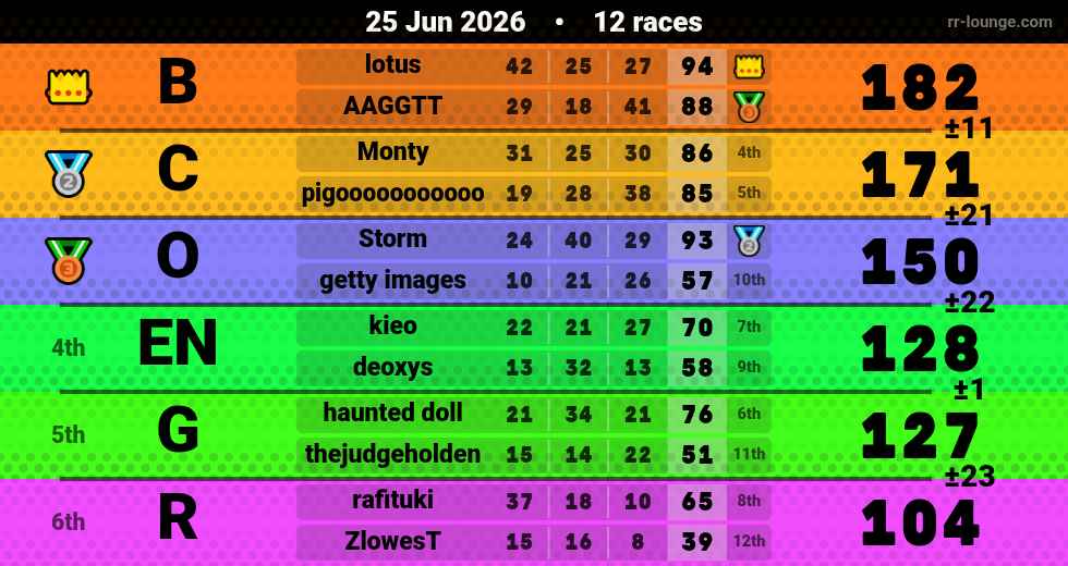 Result table for the Jun 25, 2026 mogi