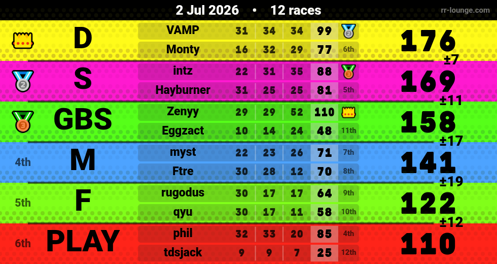 Result table for the Jul 1, 2026 mogi