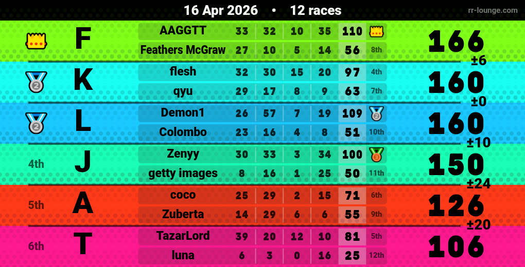 Result table for the Apr 16, 2026 mogi