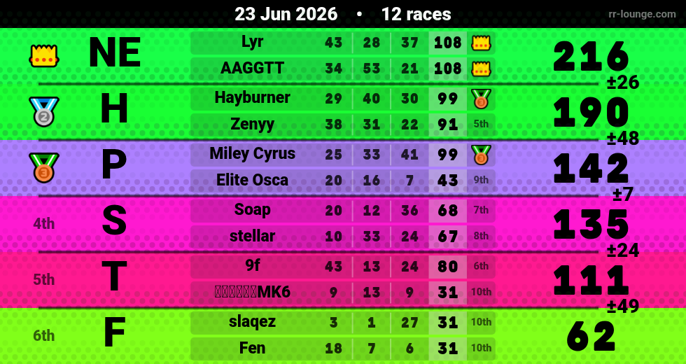 Result table for the Jun 23, 2026 mogi